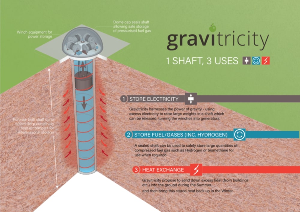 Gravity storage system
